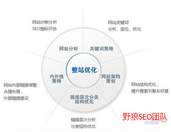 整站優(yōu)化