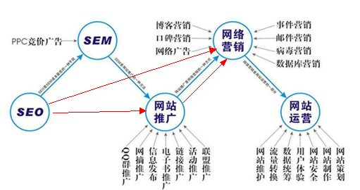 SEO，網(wǎng)絡(luò)推廣，網(wǎng)絡(luò)營銷的關(guān)系