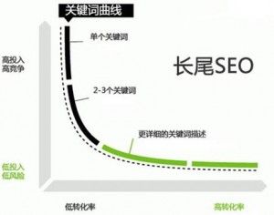 長尾關(guān)鍵詞