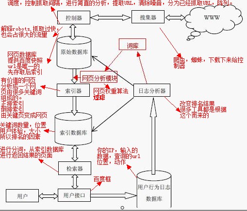 百度搜索引擎工作原理