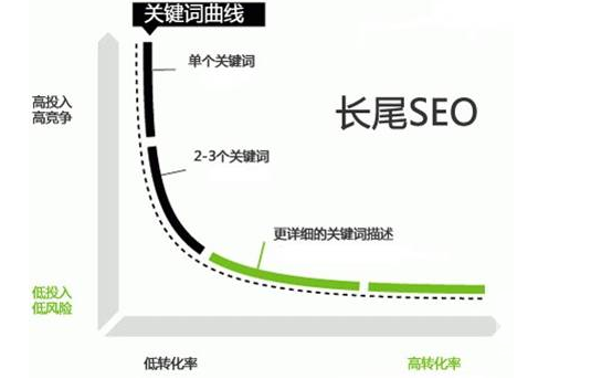 長(zhǎng)尾詞SEO
