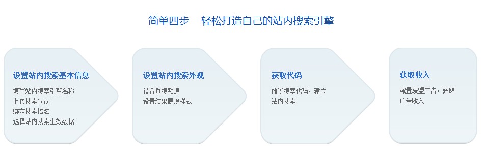 站內(nèi)搜索4部曲