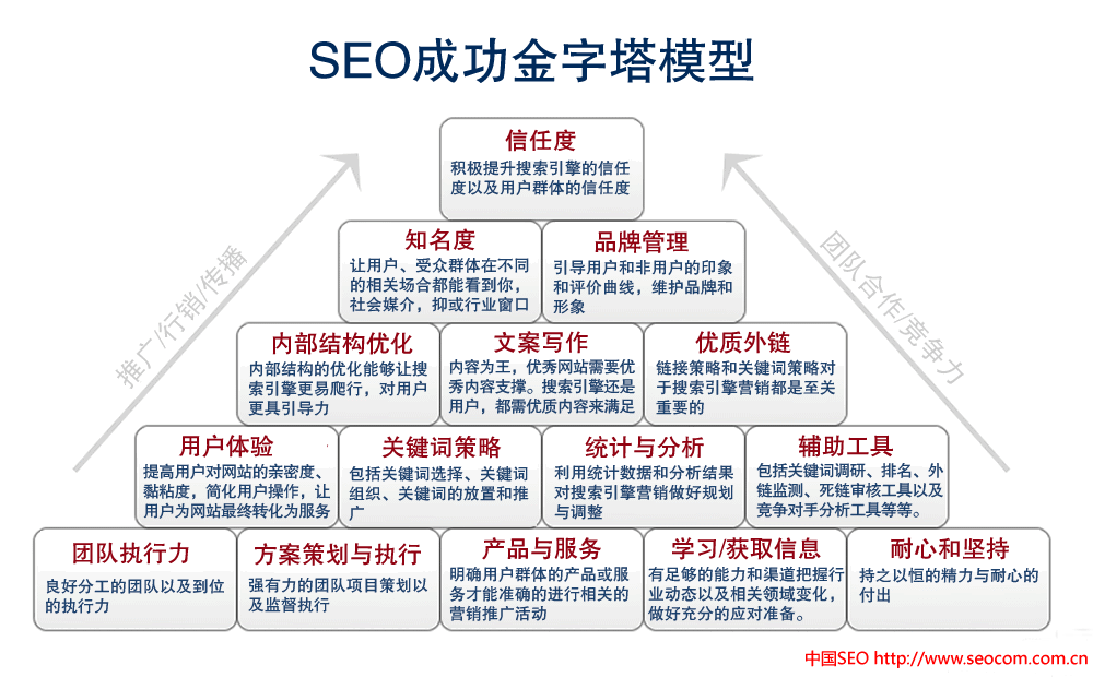 網(wǎng)站優(yōu)化金字塔結(jié)構(gòu)