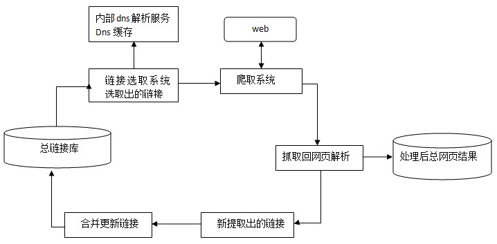 百度蜘蛛抓取系統(tǒng)框架圖