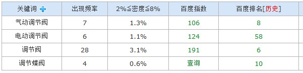 2013年11月19日查的排名情況