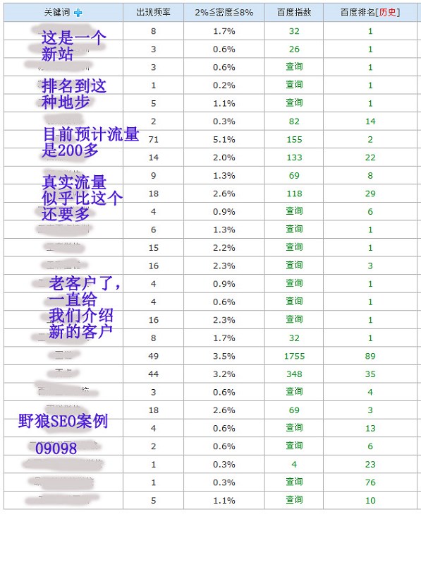 某蛋糕培訓網站SEO成果