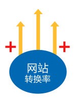 轉(zhuǎn)化率提高