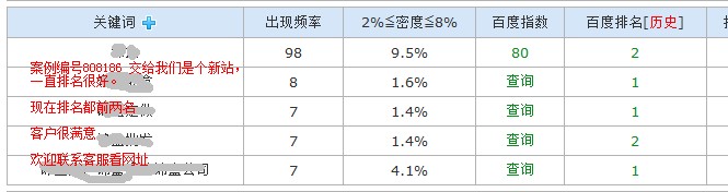 禮品類網(wǎng)站SEO成功案例