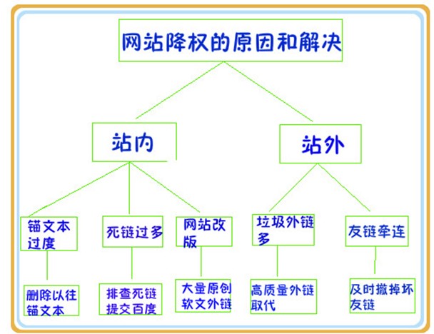 網(wǎng)站降權(quán)的原因和解決辦法