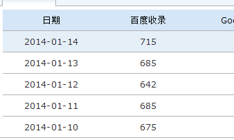 收錄數(shù)值