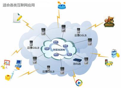 cdn加速原理
