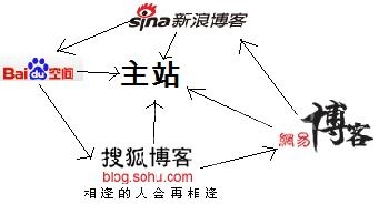 相互連接