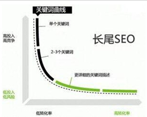 內(nèi)頁一般搶的都是長尾關(guān)鍵詞