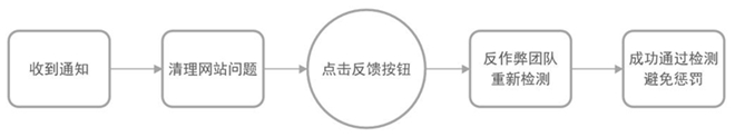 站點(diǎn)整改反饋功能即將上線
