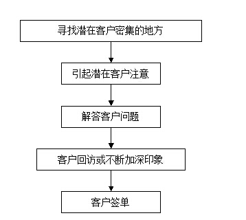 銷售方式