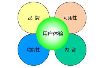用戶體驗(yàn)的提升