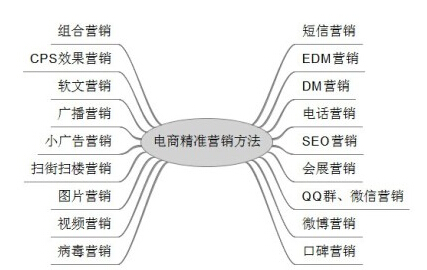 電商精準營銷