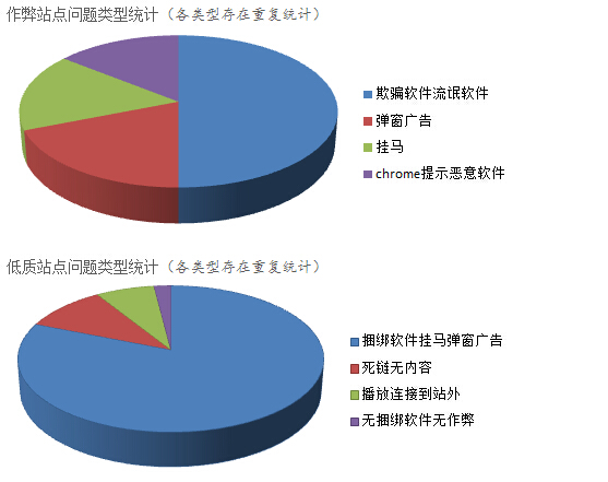 視頻網(wǎng)站作弊和低質(zhì)量