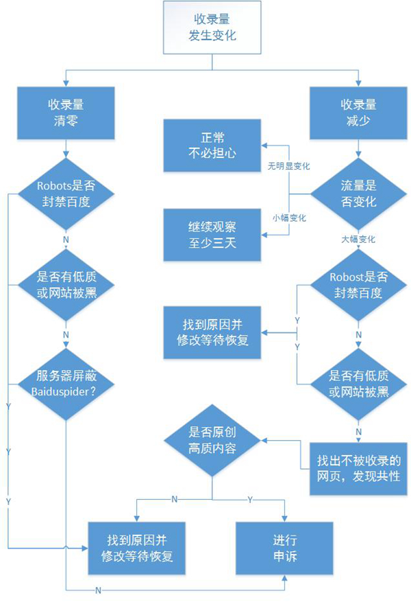 百度索引量