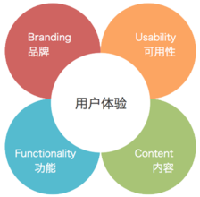 用戶(hù)體驗(yàn)