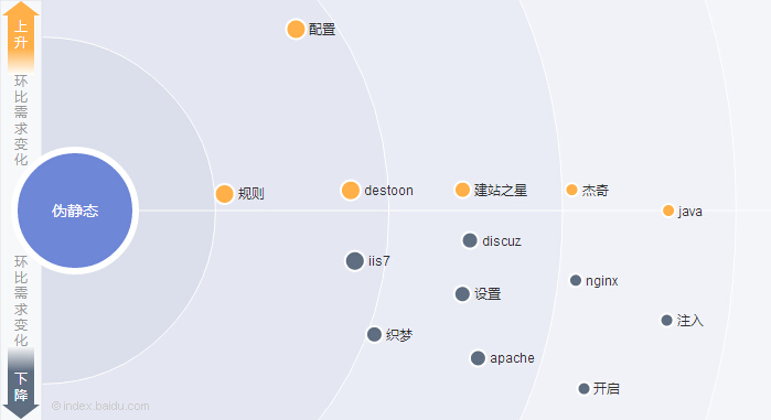 偽靜態(tài)的需求圖譜