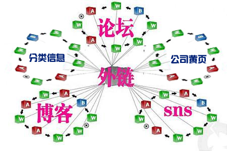 外鏈類型總結(jié)