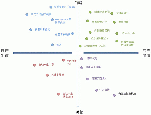 白帽黑帽與產(chǎn)出值