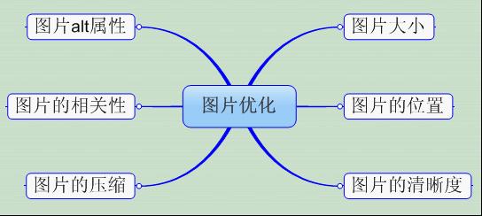 圖片優(yōu)化