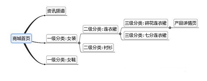商城網(wǎng)站