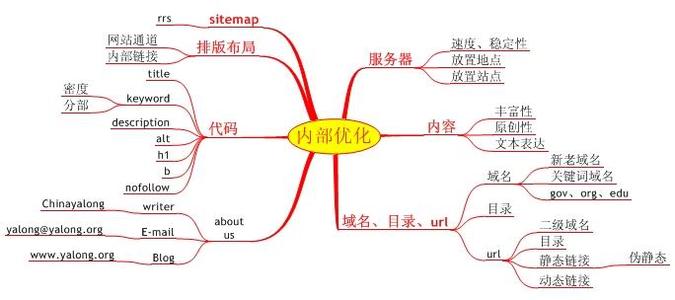 內部優(yōu)化