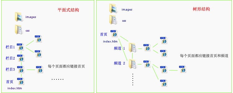 鏈接結(jié)構(gòu)
