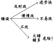 錯(cuò)誤修改