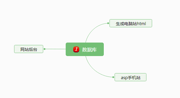 手機(jī)+電腦網(wǎng)站