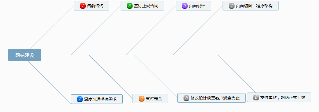 野狼網(wǎng)站建設(shè)流程圖
