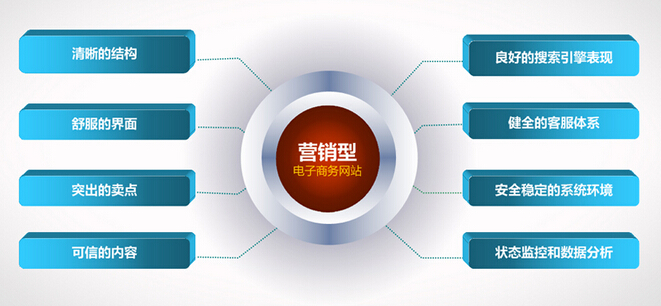 營銷型網(wǎng)站
