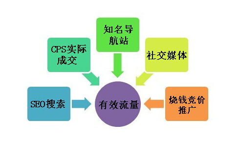 流量