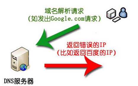 DNS不穩(wěn)定