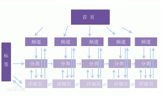 網(wǎng)站結(jié)構(gòu)框架