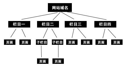 網站目錄結構優(yōu)化