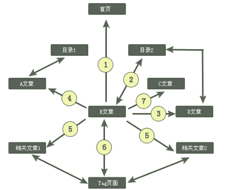 網(wǎng)站內(nèi)部?jī)?yōu)化