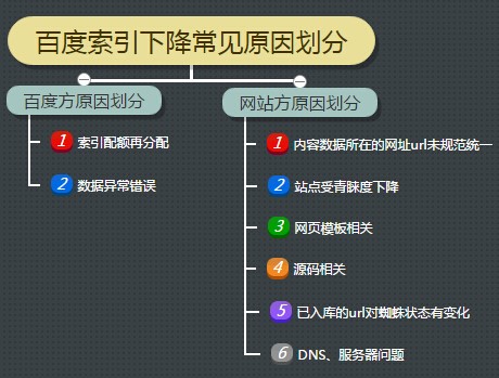 百度索引下降常見(jiàn)原因劃分
