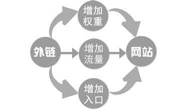 外鏈的作用