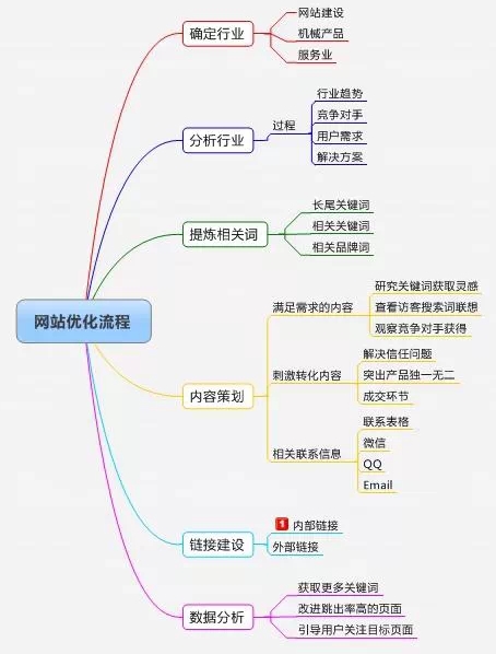 網(wǎng)站優(yōu)化步驟