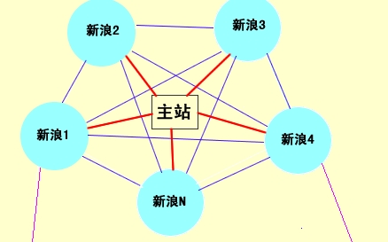 外鏈