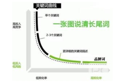 長尾關(guān)鍵詞