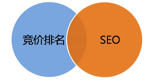 競價(jià)和SEO優(yōu)點(diǎn)缺點(diǎn)