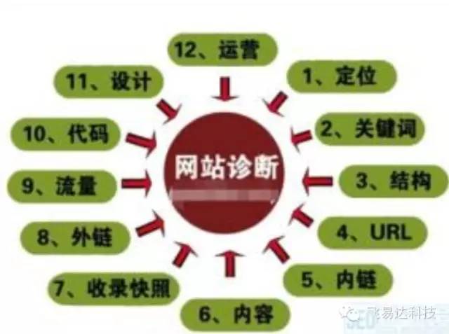 網(wǎng)站優(yōu)化方案