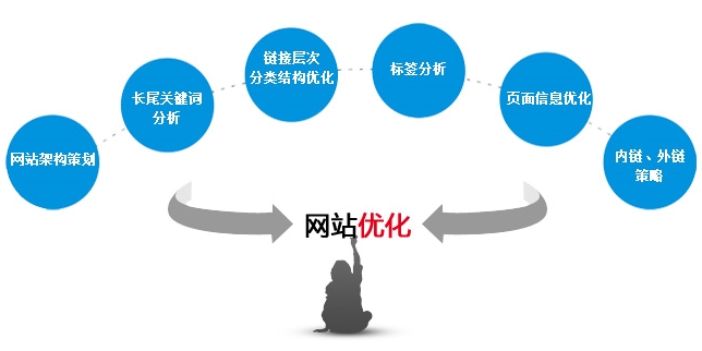 網(wǎng)站優(yōu)化推廣