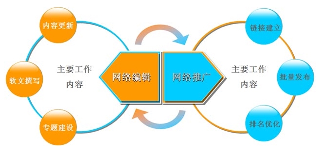 網(wǎng)站內(nèi)容優(yōu)化