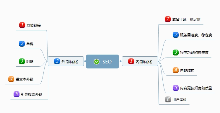 新形勢下的SEO排名怎么做